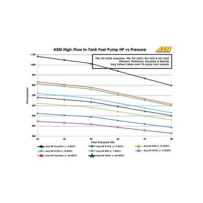 340 LPH High Flow In-Tank Fuel Pump Offset Inlet/340lph at40psi/Not application specific AEM Electronics