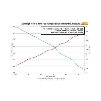 340 LPH High Flow In-Tank Fuel Pump Offset Inlet/340lph at40psi/Not application specific AEM Electronics