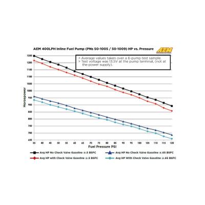 400LPH (AN) Inline High Flow Fuel Pump Inlet -10AN Outlet -6AN AEM Electronics