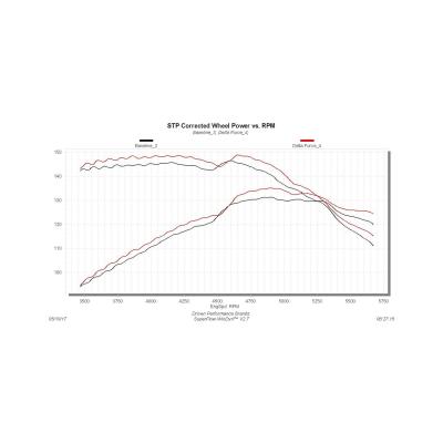Delta Force Performance Air Intake Carb Compliant Fits 2007-2011 Jeep Wrangler With 3.8L Engine Carb Compliant Under Eo# D-698-10 Flowmaster