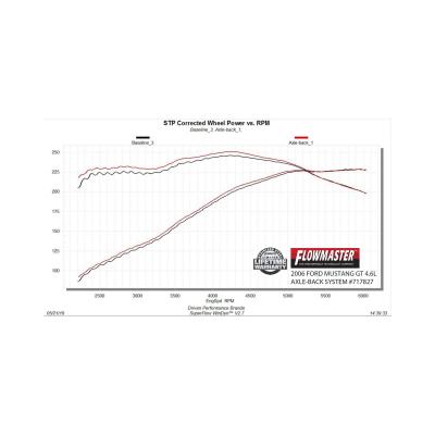Flow Fx Axle-Back Exhaust System 2005-2010 Ford Mustang Gt, Shelby Gt, Gt500, California Special And Bullitt Cars With 4.6L And 5.4L Engines Aggressive To Moderate Sound Flowmaster