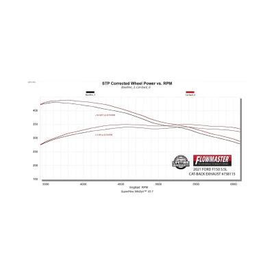 Signature Series Exhaust System Fits 2021-2025 Ford F-150 2.7, 3.5, 5.0-Liter, Signature Series Cat-Back, 304 Stainless Steel, Single Exit Exhaust Flowmaster