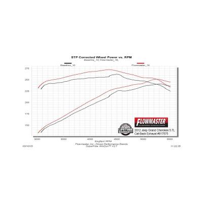 Force Ii Cat-Back Exhaust System Fits 2011-2021 Jeep Grand Cherokee 3.6, 5.7-Liter, Force Ii Cat-Back 2.5 Inch Stainless Steel Exhaust System, Dual Out Rear Exit Flowmaster