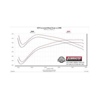 American Thunder Cat-Back Exhaust System Fits 2019-2023 Silverado/Sierra 1500 With 6.2L Engine Aggressive To Moderate Sound Flowmaster