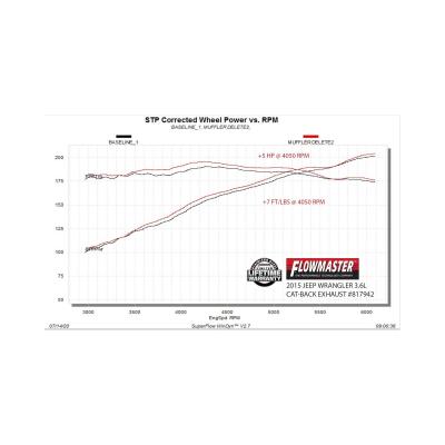 American Thunder Axle-Back Exhaust System Fits 2007-2018 Jeep Wrangler Jk With 3.6L/3.8L, No Muffler Flowmaster