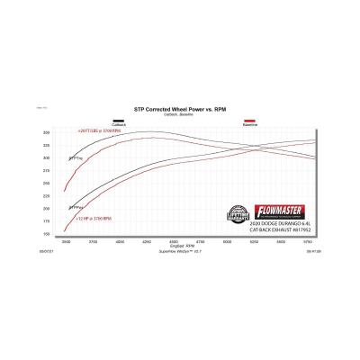 American Thunder Cat-Back Exhaust System Fits 2018-2024 Dodge Durango 6.4-Liter, American Thunder Cat-Back 3.0-Inch Stainless Steel Exhaust System, 4.00-Inch Polished Tips, Dual Out Rear Exit Flowmaster