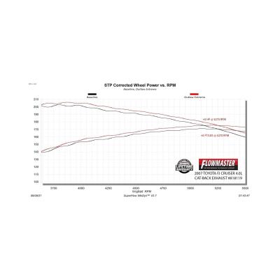 Outlaw Extreme Cat-Back Exhaust System Fits 2007-2014 Toyota Fj Cruiser 4.0-Liter Outlaw Extreme Stainless Steel, 3.00-Inch High Clearance Cat-Back Exhaust System Flowmaster