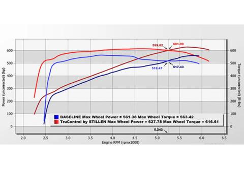 15-23 Dodge Challenger Hellcat 6.2SC TruControl V2 Inline Tuning Module Stillen
