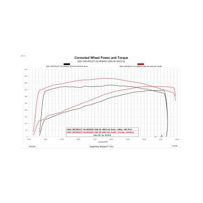 Trinity 2 GM 6.6L L8T Gas Unlock and Tune Kit Unlock and Tune your 2020-2023 6.6L L8T powered Silverado or Sierra, in your driveway with Trinity 2! DiabloSport