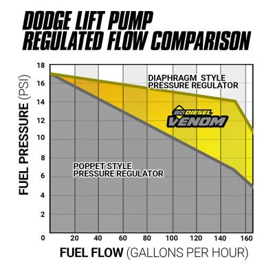 Venom Cummins Fuel Lift Pump c/w Filter and Separator Dodge Ram 5.9L/6.7L 2005-2012 2500/3500 BD Diesel