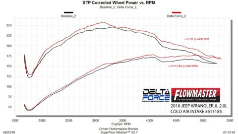 Delta Force Performance Air Intake Fits 2018-2024 Jeep Wrangler Jl With 2.0L Engine
Carb Eo D-698-9 Compliant For 2018-2020 Wrangler 2.0L Flowmaster