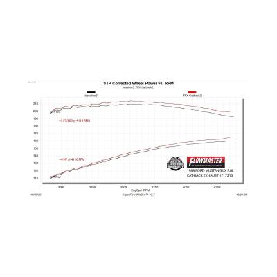 Flow Fx Cat-Back Exhaust System 1986-1993 Ford Mustang Lx 5.0L (1986 Gt) Flow Fx Cat-Back, 2.5 Inch 409 Stainless Steel Exhaust System Flowmaster