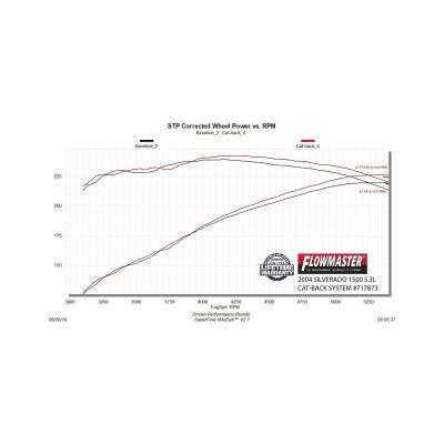 Flow Fx Cat-Back Exhaust System Fits 1999-2007 (Classic Body) GM 1500 4.3L, 4.8L, 5.3L With 143.5 Inch Wheelbase, Single Exit Aggressive To Moderate Sound Flowmaster