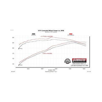 Flow Fx Cat-Back Exhaust System Fits 2006-2008 Dodge Ram 1500 5.7-Liter Cat-Back, Dual Side Exit, Stainless Steel Exhaust System Flowmaster