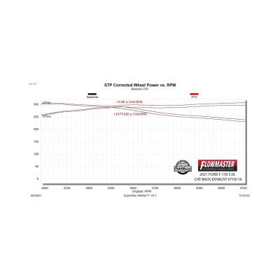 Flow Fx Cat-Back Exhaust System Fits 2021-2025 Ford F-150 2.7, 3.5, 5.0-Liter, Flow Fx Cat-Back 3.00-Inch To 2.50-Inch Stainless Steel Exhaust System, Dual Out Same Side Exit Flowmaster