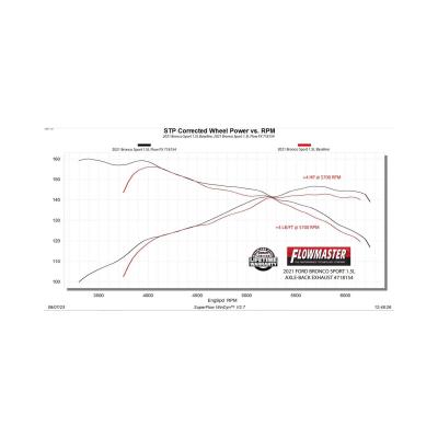 Flowfx Axle-Back Exhaust System Fits 2021-2025 Ford Bronco Sport 1.5/2.0-Liter, Axle-Back, Dual Out Rear Exit, Stainless Steel Exhaust System Flowmaster