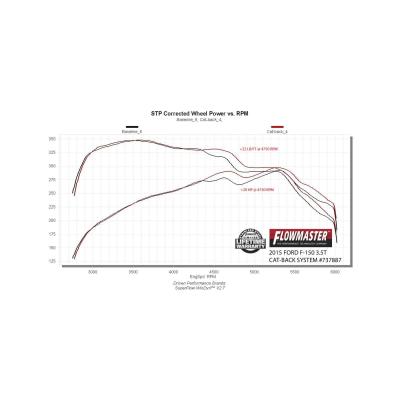 Signature Series Exhaust System Fits 2015-2020 Ford F-150 2.7L / 3.5L Ecoboost, 3.5L Ti-Vct, 5.0L, 304 Stainless Steel, Single Exit Exhaust Flowmaster