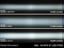 SS3 LED Fog Light Kit for 2019-2021 Ram 1500 Classic White SAE Fog Sport w/ Backlight Diode Dynamics